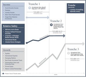 tranches of income