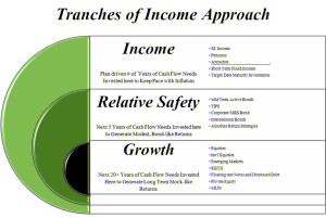 Tranches of Income - Growth