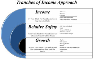 Tranches of Income