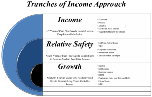 Tranches of income