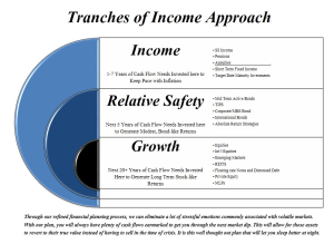 Tranches of Income Approach