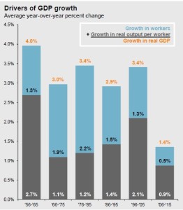 Drivers of GDP growth