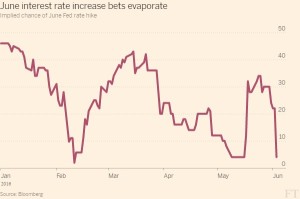 June interest rate increase bets evaporate