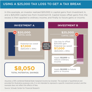 Schwab tax loss harvesting