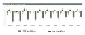 10 worst days of S&P