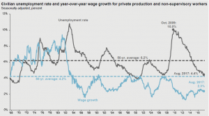Unemployment rate and wage growth