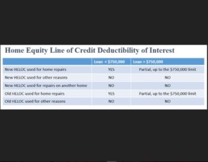 Guide to deducting your home equity line of credit