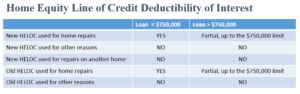 Interest deductions HELOC