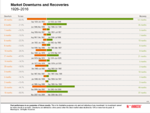 Market Downturns and Recoveries