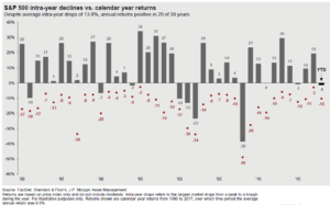 S&P Intra year declines v. calendar year returns
