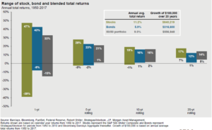 Stock, Bond, Blended total returns