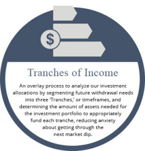 Tranches of Income