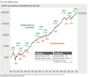 Chart of the Month: Law of market cycles