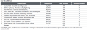 Bear market details