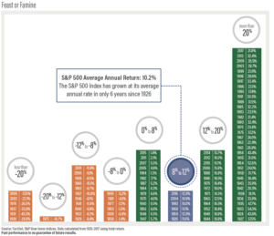 Chart of the month: Feast or Famine