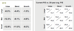 Current P/E vs. 20 year average