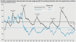 civilian unemployment rate and wage growth analysis