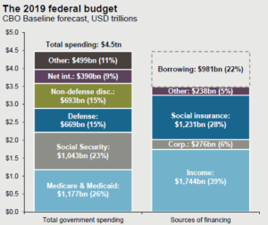 2019 federal budget breakdown