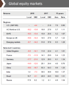 global equity markets