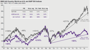 MSCI all country world