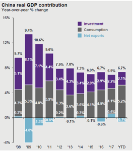 China real GDP contribution