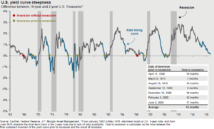 US yield curve 1962 - 2019