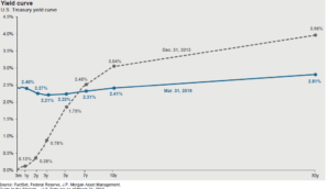 What is a yield curve?