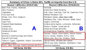 Summary of China's Tariffs on Imports
