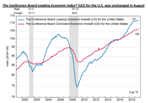 Conference board leading economic index in August 2019