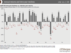 Annual returns and intra-year declines