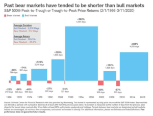 Bear and bull market analysis