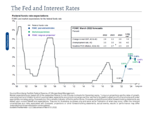 The Fed and Interest Rates Graph