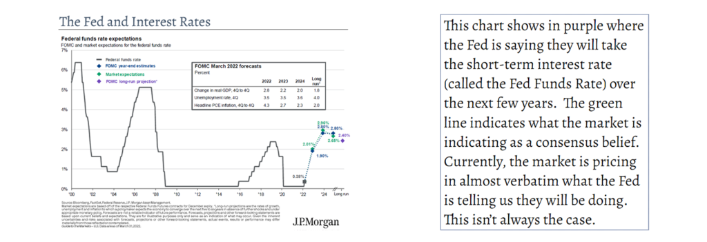 The Fed and Interest Rates