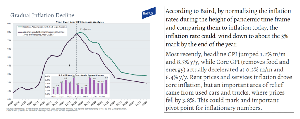 Gradual Inflation Decline