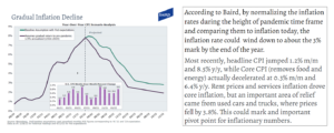 Gradual Inflation Decline