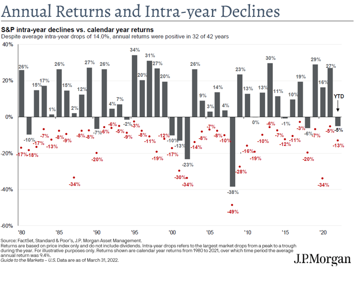 Annual Returns and Intra-year Declines 2