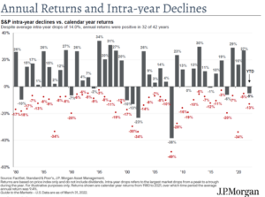 Annual Returns and Intra-year Declines