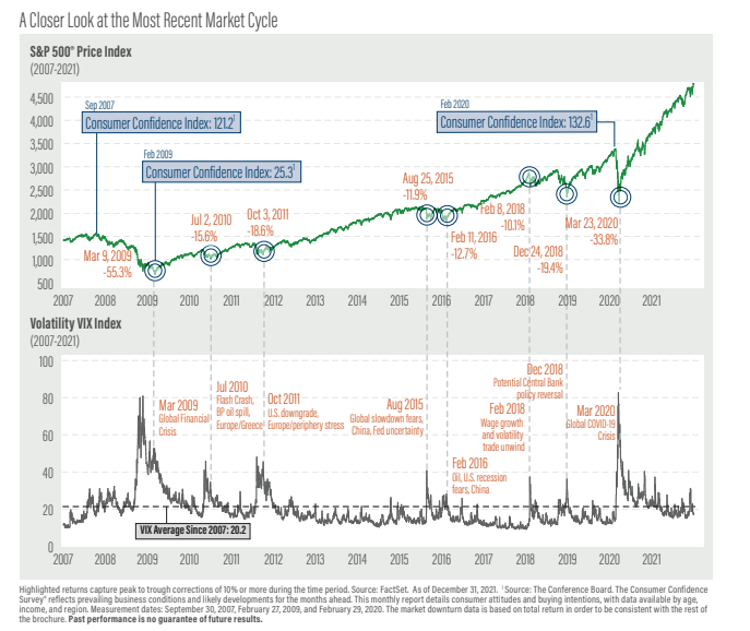 A Closer Look at the Most Recent Market Cycle